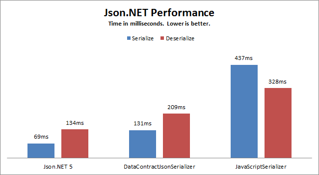jsonPerformance.png