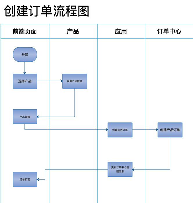 CreateOrderFlowChart.png