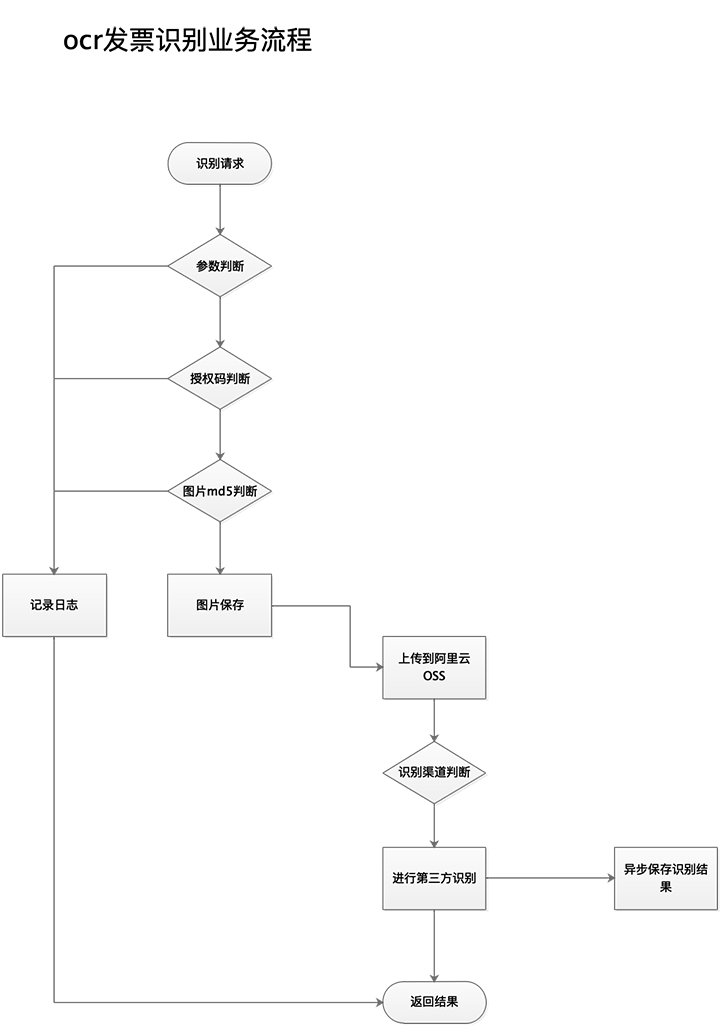 ocr%E5%8F%91%E7%A5%A8%E8%AF%86%E5%88%AB%E4%B8%9A%E5%8A%A1%E6%B5%81%E7%A8%8B.png